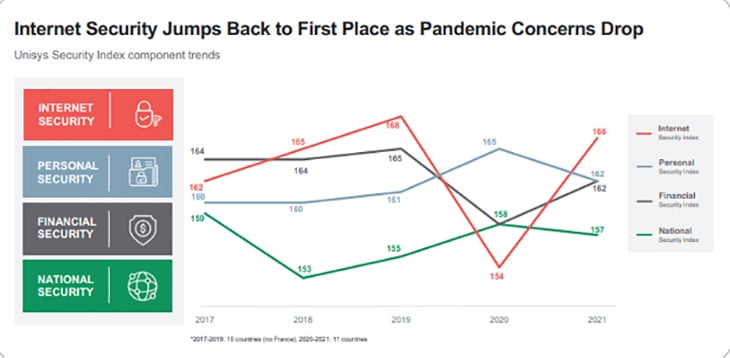 Internet security concerns dominate survey USI trends