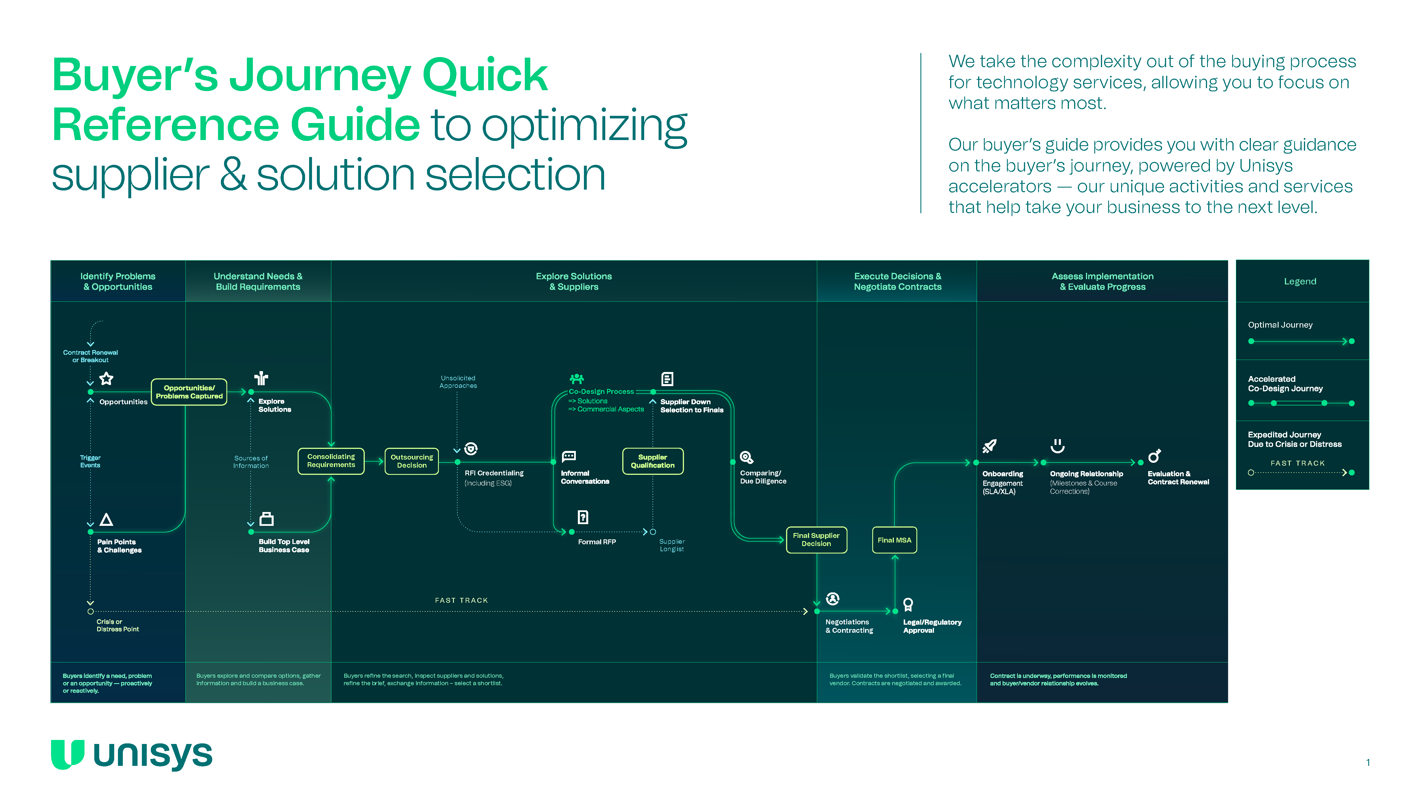 Streamline the selection of technology suppliers and solutions